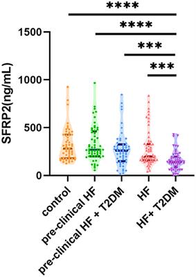 Inverse Associations Between Circulating Secreted Frizzled Related Protein 2 (sFRP2) and Cardiometabolic Risk Factors